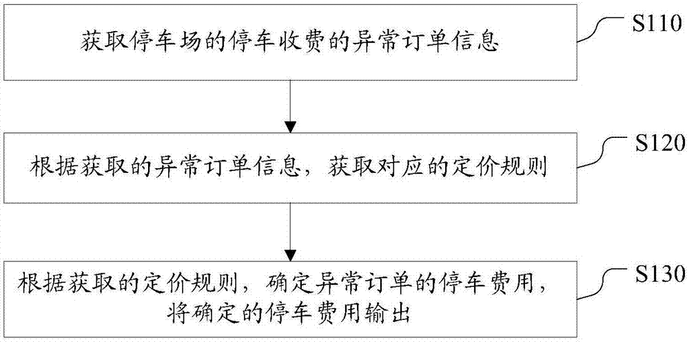 一种停车场的停车收费方法和装置与流程