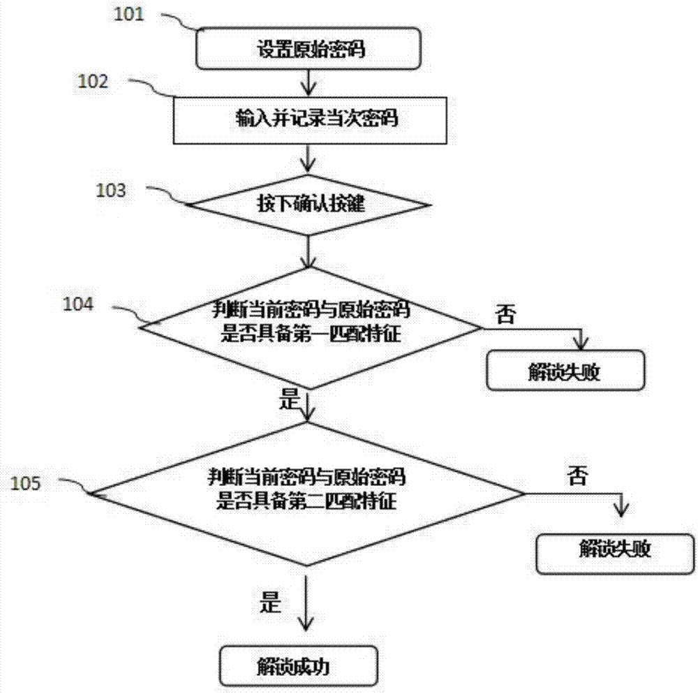 一种密码输入方法与流程