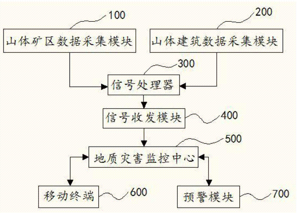 一种基于物联网的山体地质灾害实时监控系统的制作方法