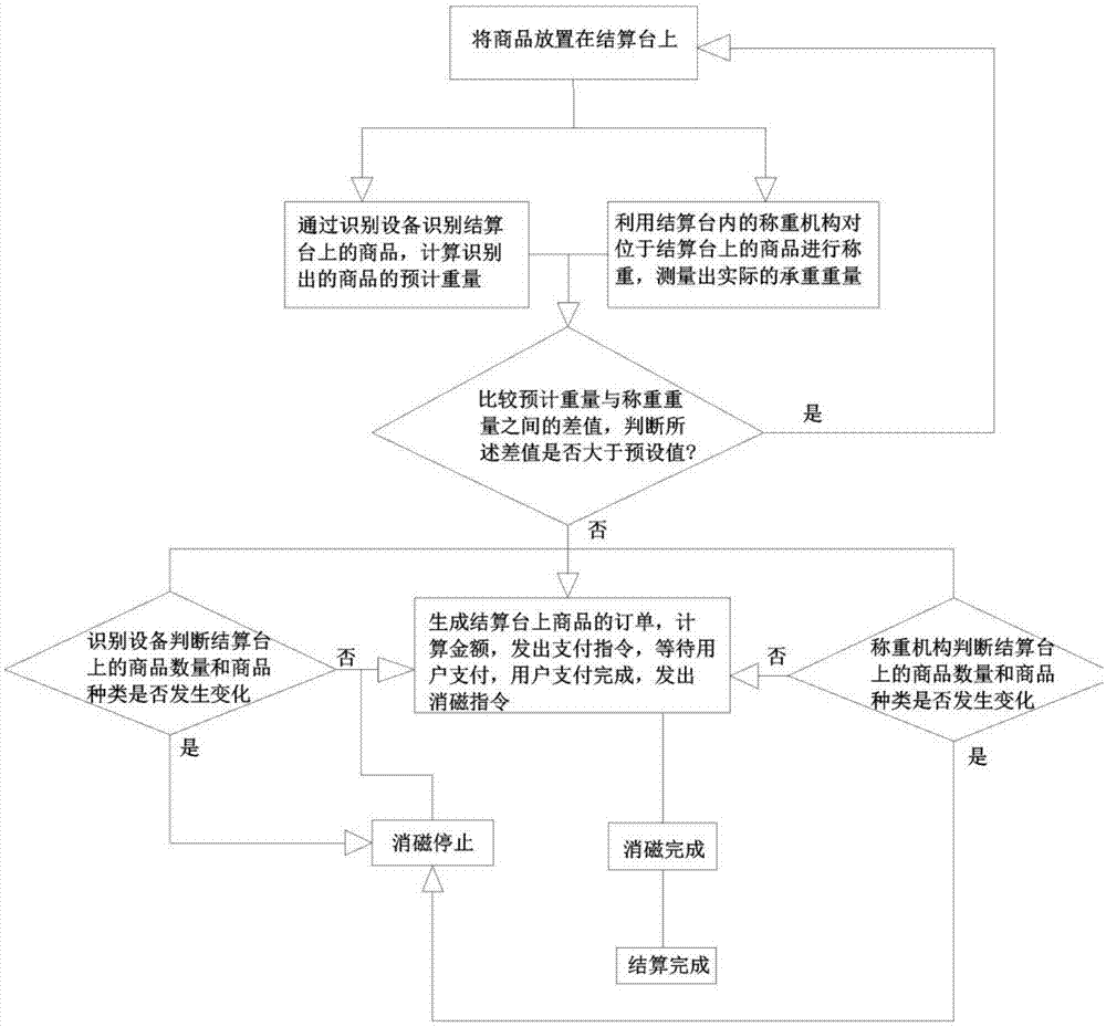 一种自助收银台的安全消磁方法与流程