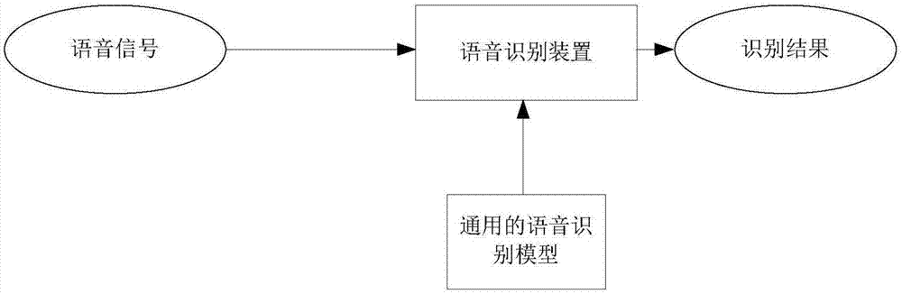 语音识别方法,装置,设备及存储介质与流程