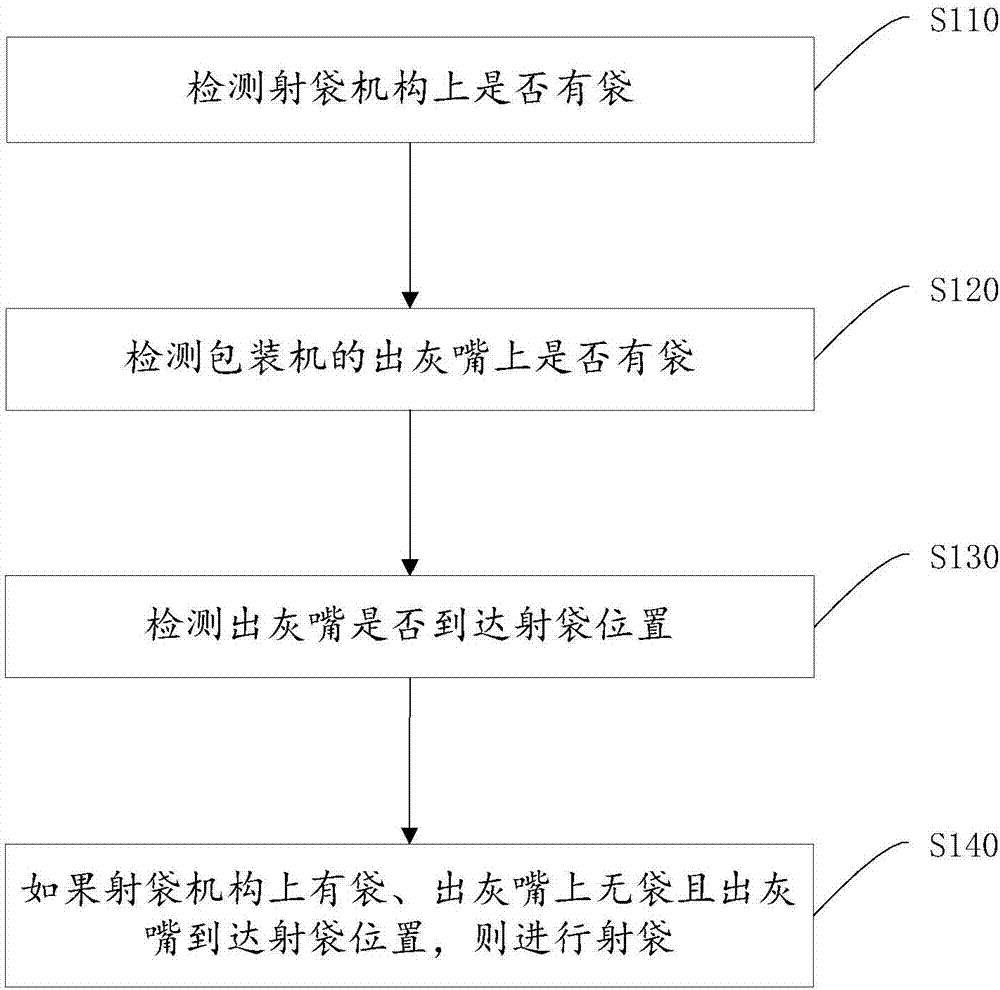 自动套袋机取射袋控制方法与流程