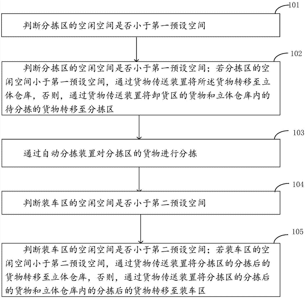 货物流通方法及系统与流程