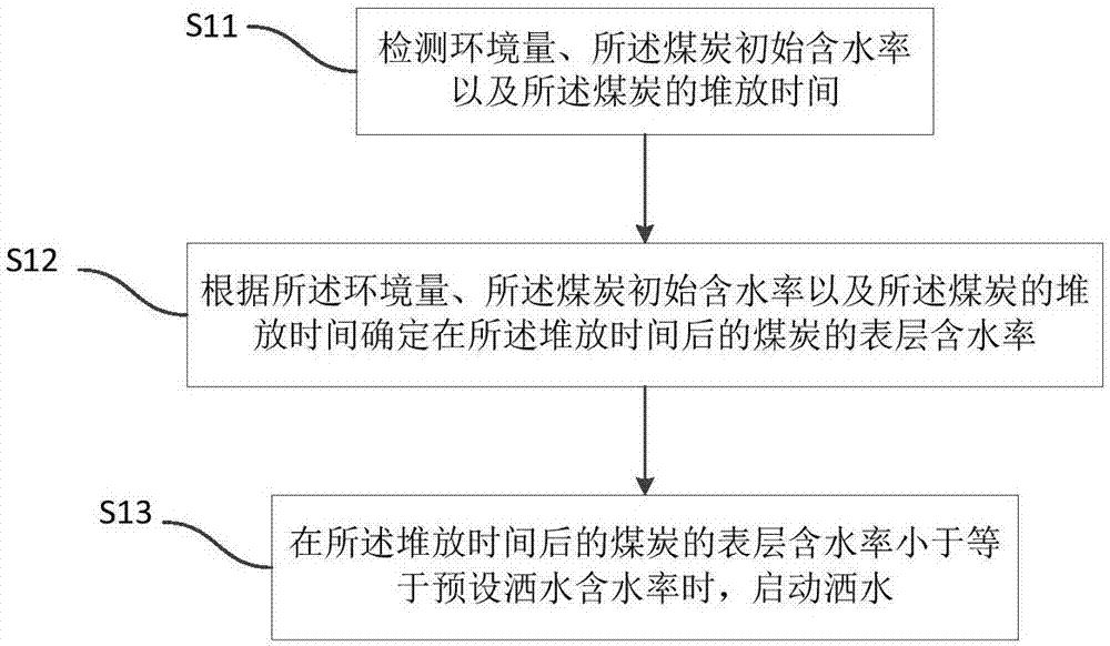 煤炭堆场智能洒水方法和系统与流程