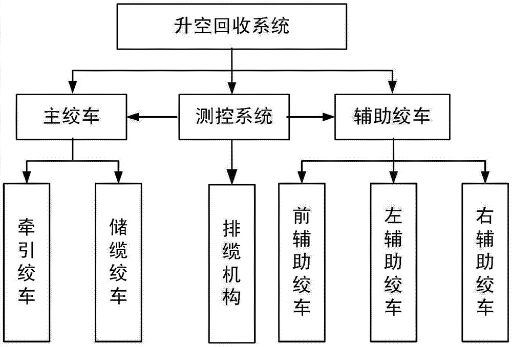 一种用于浮空器升空回收的机电式绞车系统及工作方法与流程