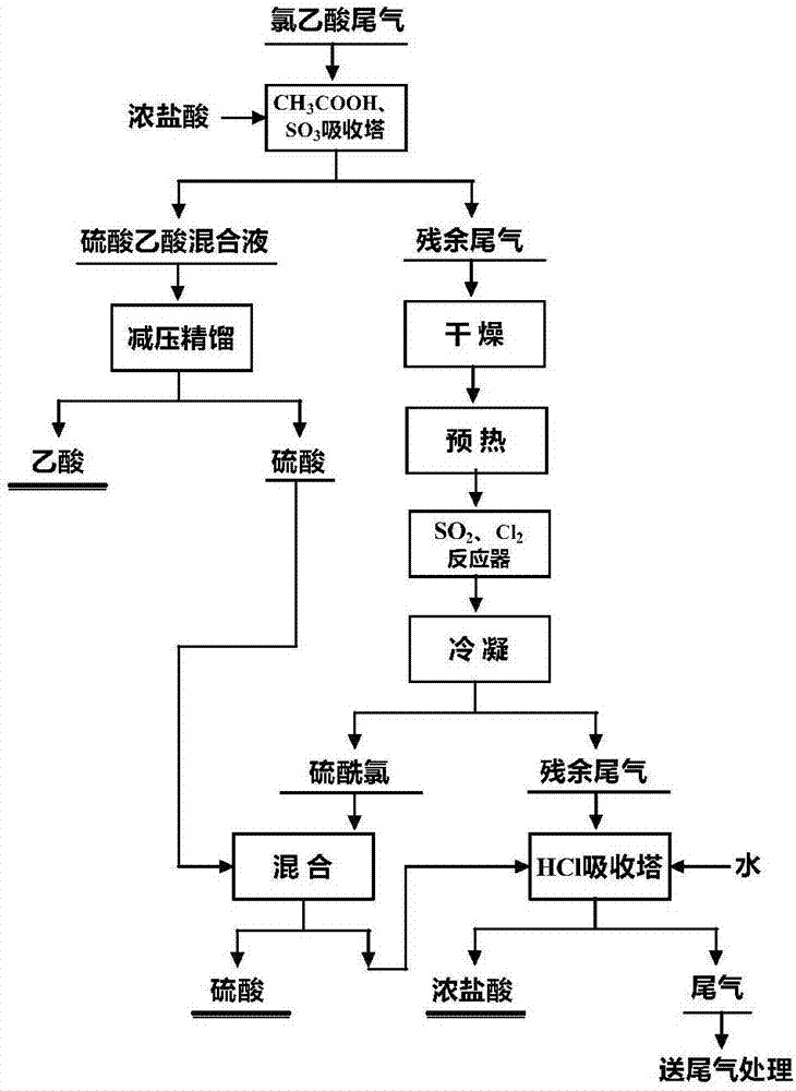 一种氯乙酸生产降低盐酸乙酸副产中硫酸含量的方法和装置与流程