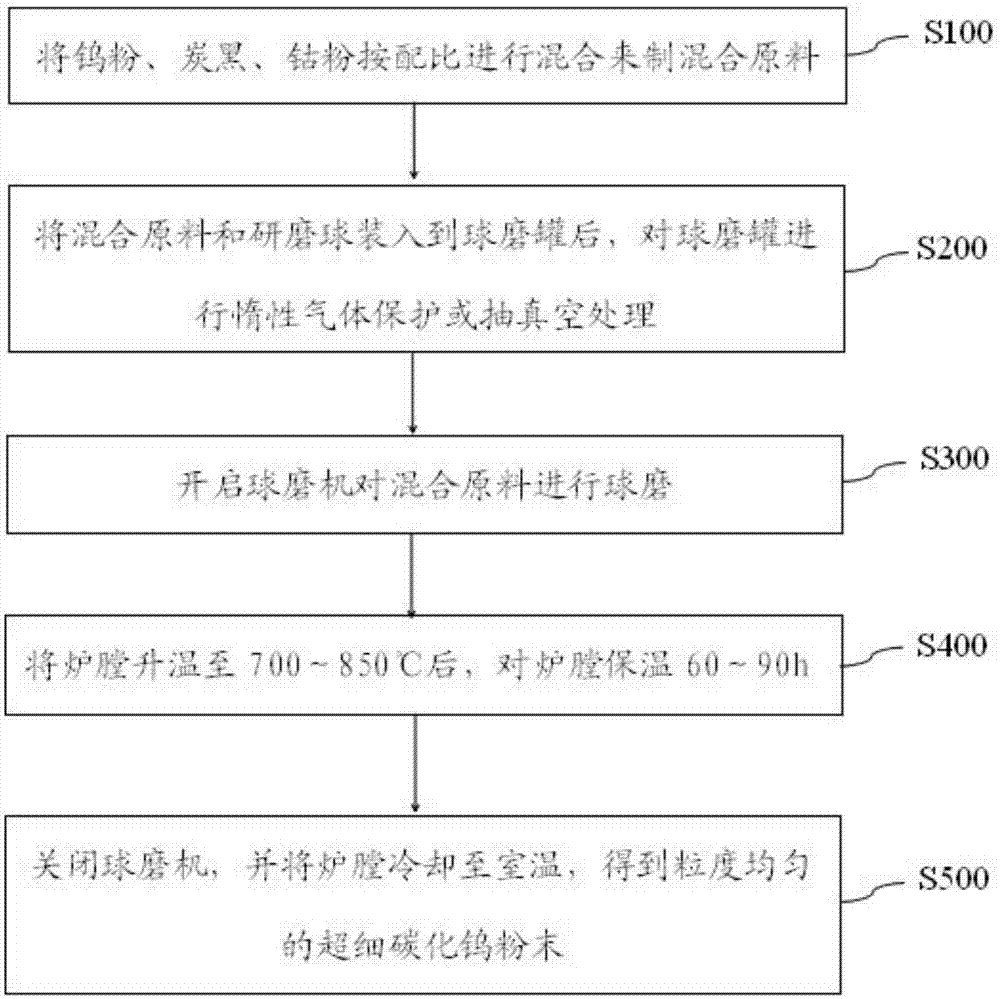 一种以钨粉和钴粉为原料制备超细碳化钨粉末的方法与流程