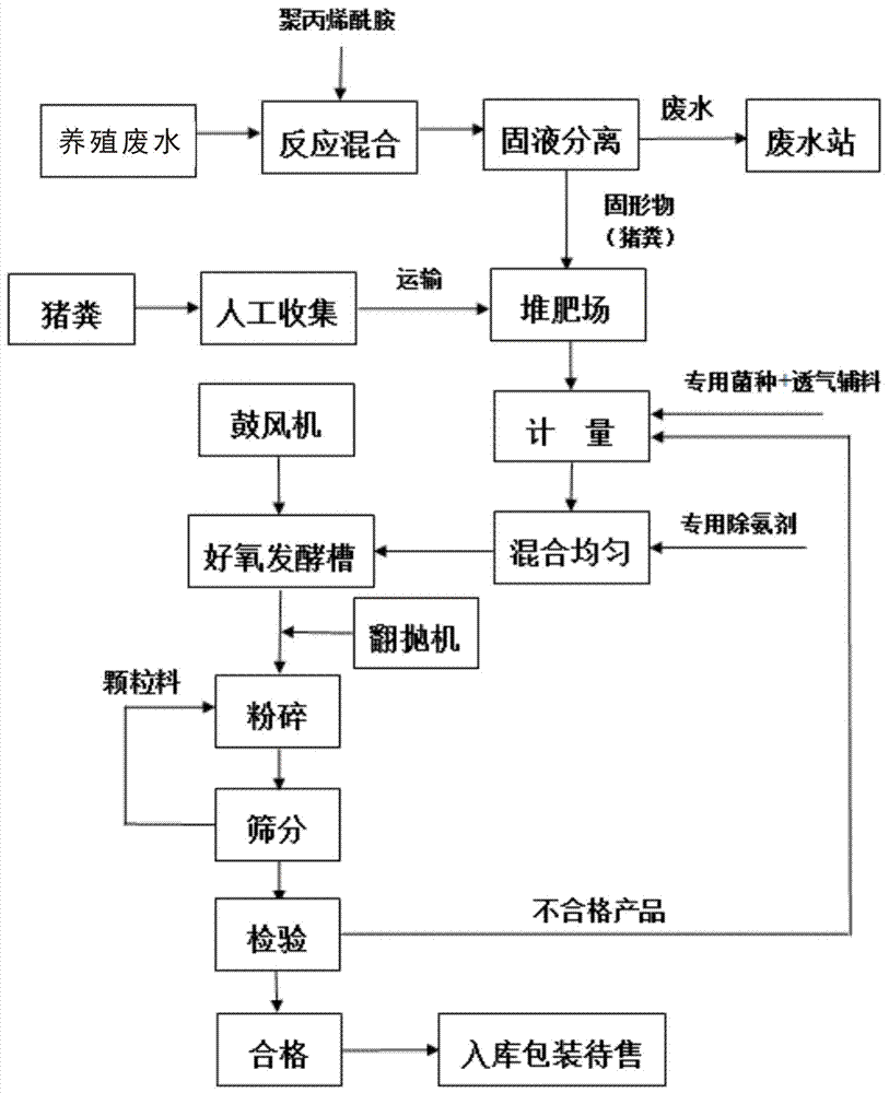 一种生物有机肥及其制备方法与流程