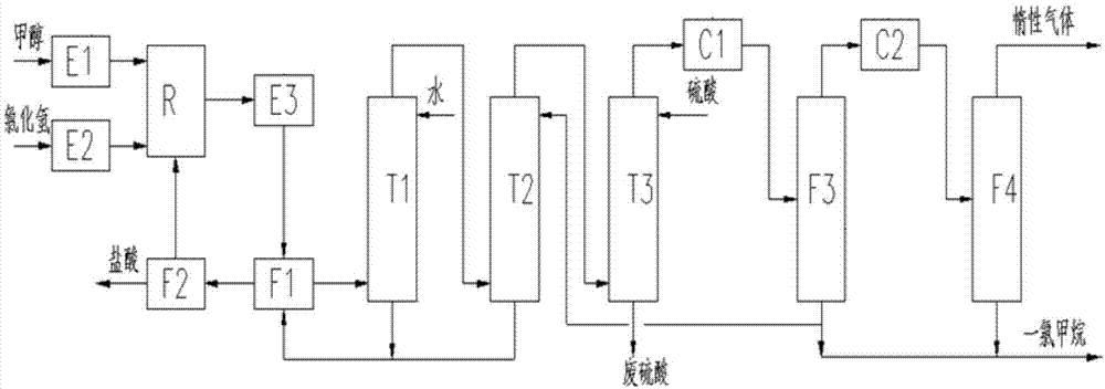 一种含二氧化碳的氯化氢气体制取一氯甲烷工艺及设备的制作方法