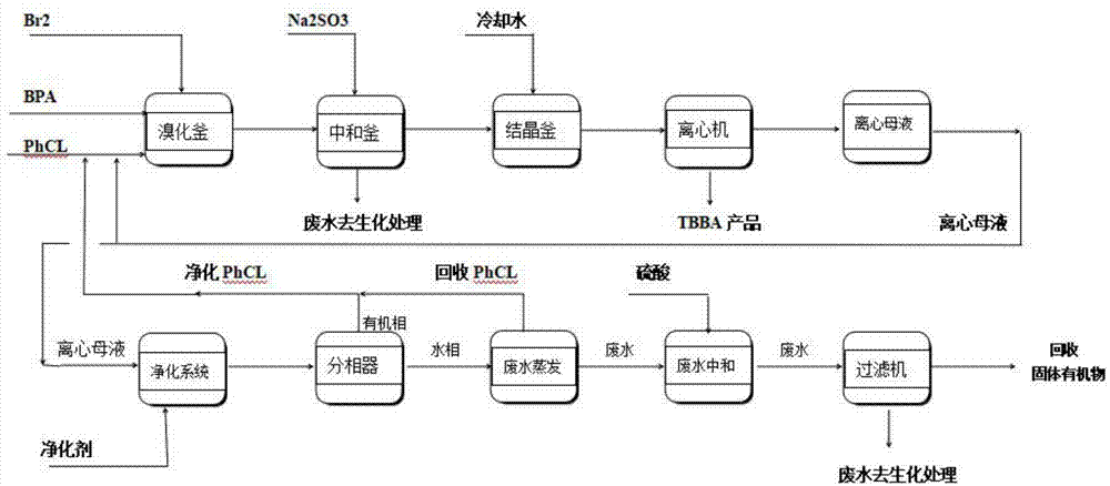 一种四溴双酚A循环母液的净化方法与流程