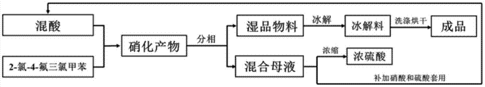 一种2-氯-4-氟-5-硝基三氯甲苯合成后处理方法与流程