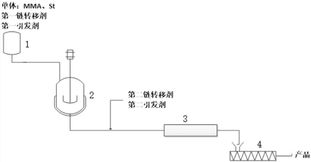 甲基丙烯酸甲酯-苯乙烯共聚树脂、其制备方法和用途与流程