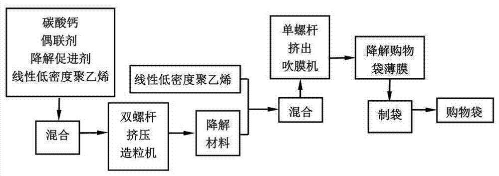 一种环境降解购物袋及其制备方法与流程