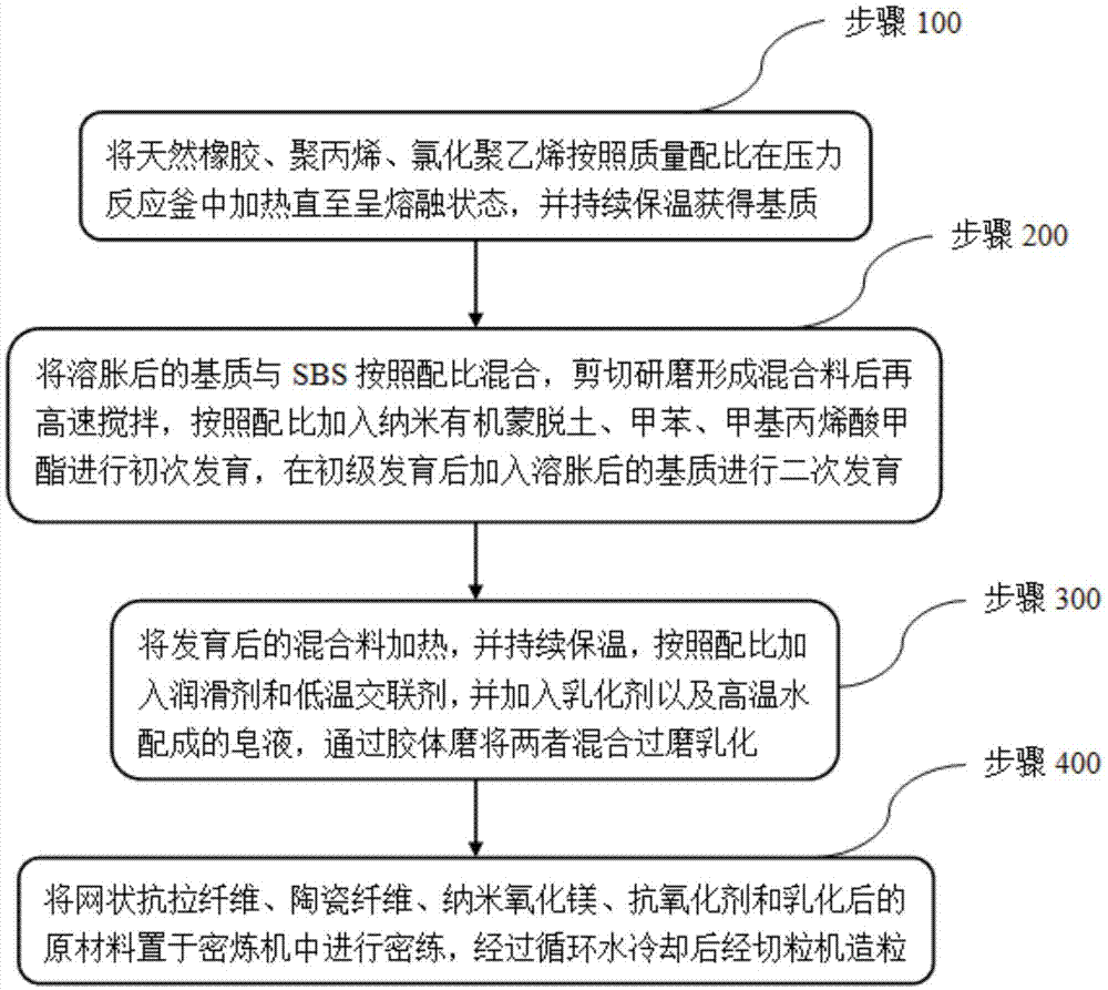 一种高抗折的改性SBS复合材料配方及其制备工艺的制作方法