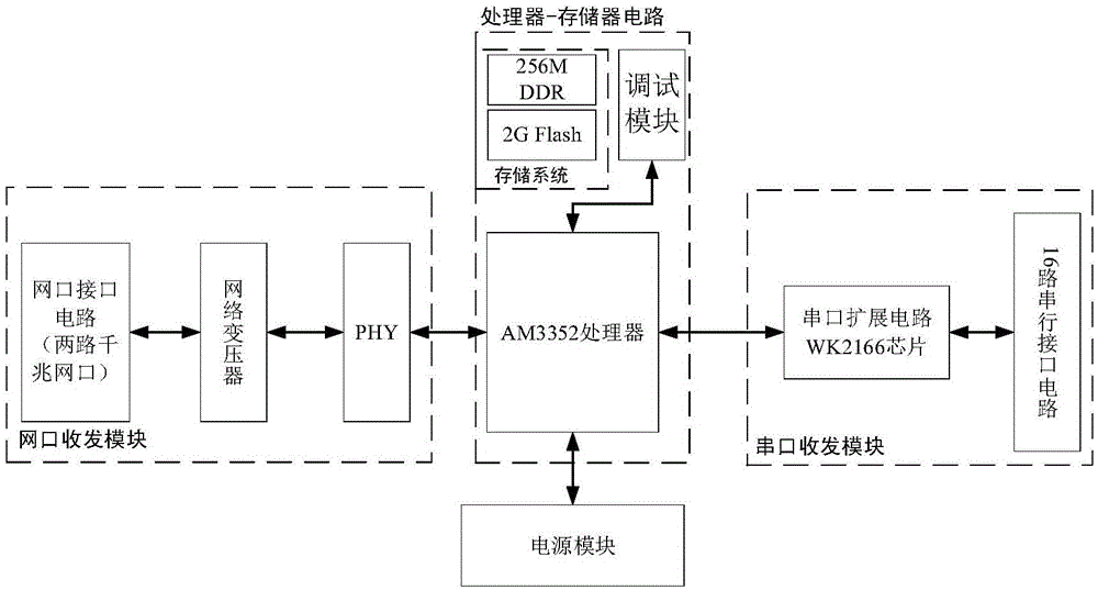 一种具有简单交换管理功能的工业网络交换串口服务器的制作方法