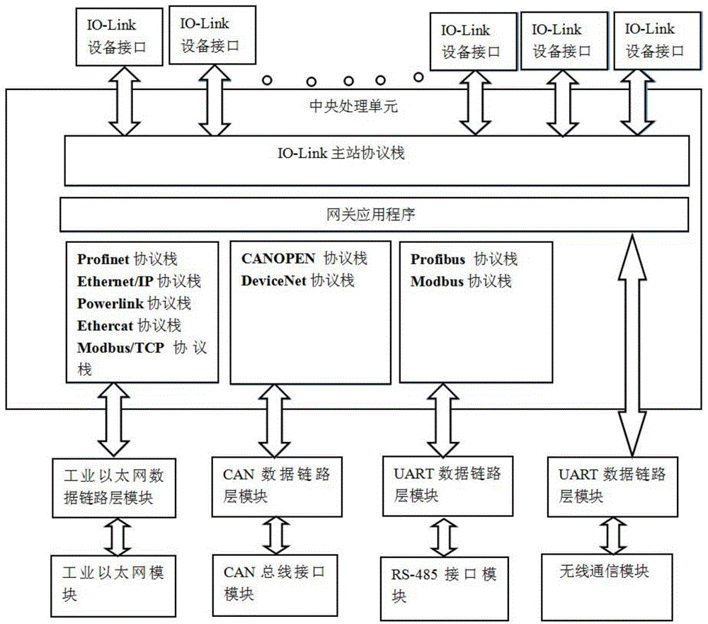 一种支持多总线的IO-LINK主站装置的制作方法