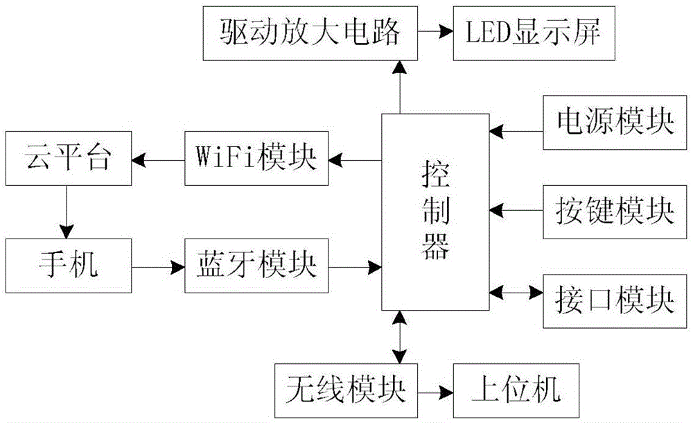 一种LED显示屏远程监控系统的制作方法