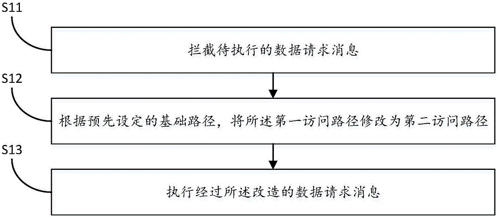 一种数据路径实时改造方法及装置与流程