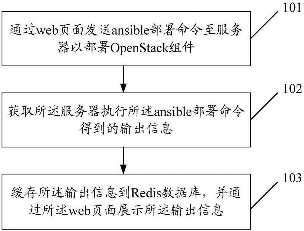 一种部署OpenStack的实现方法及系统与流程