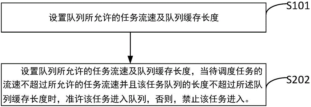 一种任务的调度方法和调度系统与流程