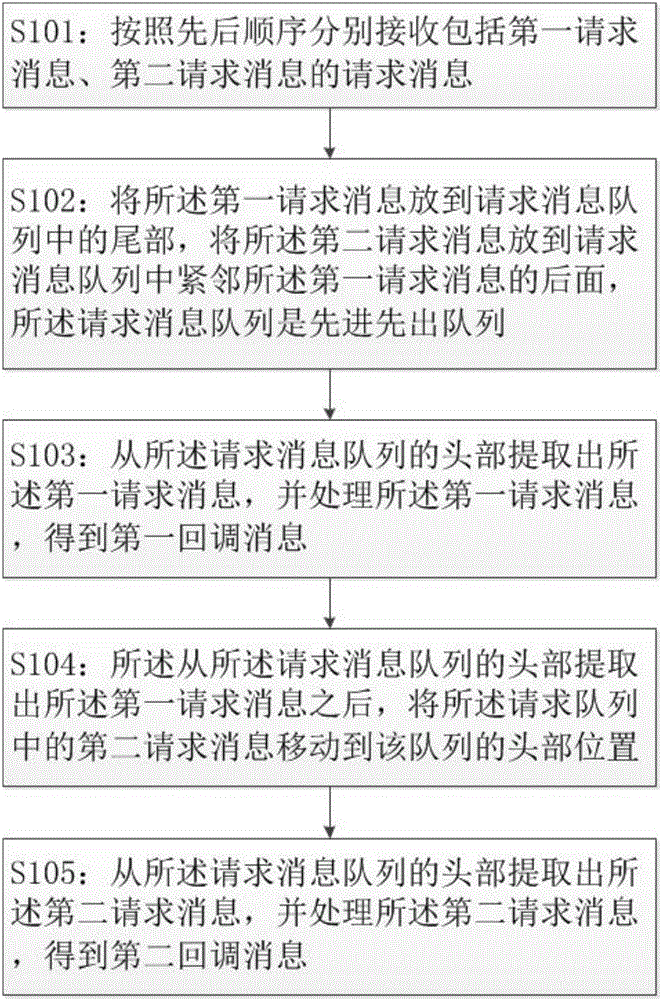 一种异步串行处理消息的方法及装置与流程