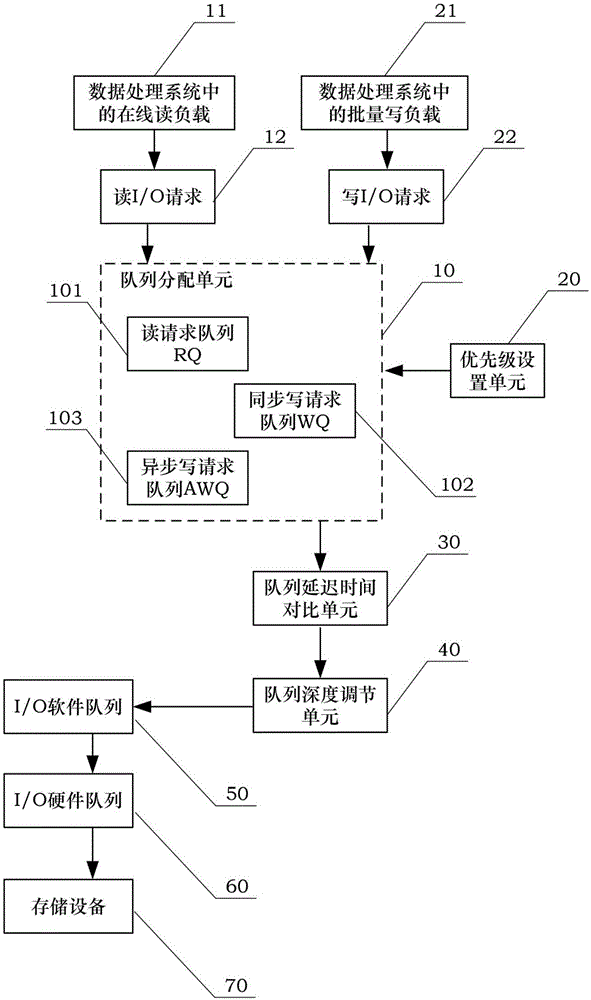 一种通过软硬件协同支持读写性能隔离的I/O调度器的制作方法