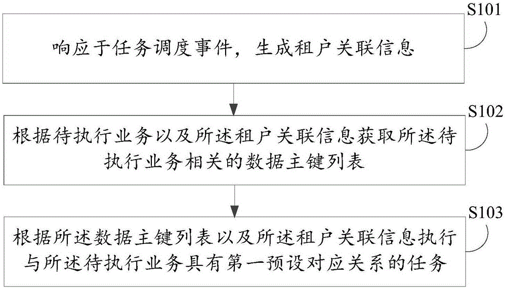 任务执行方法、装置、电子设备及计算机可读存储介质与流程