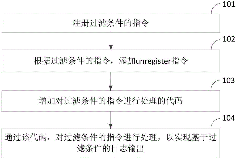 一种基于过滤条件的日志输出方法及装置与流程