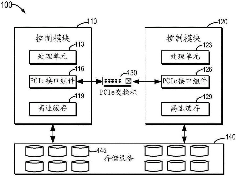 虚拟机环境中的虚拟双控制模块之间的通信的制作方法