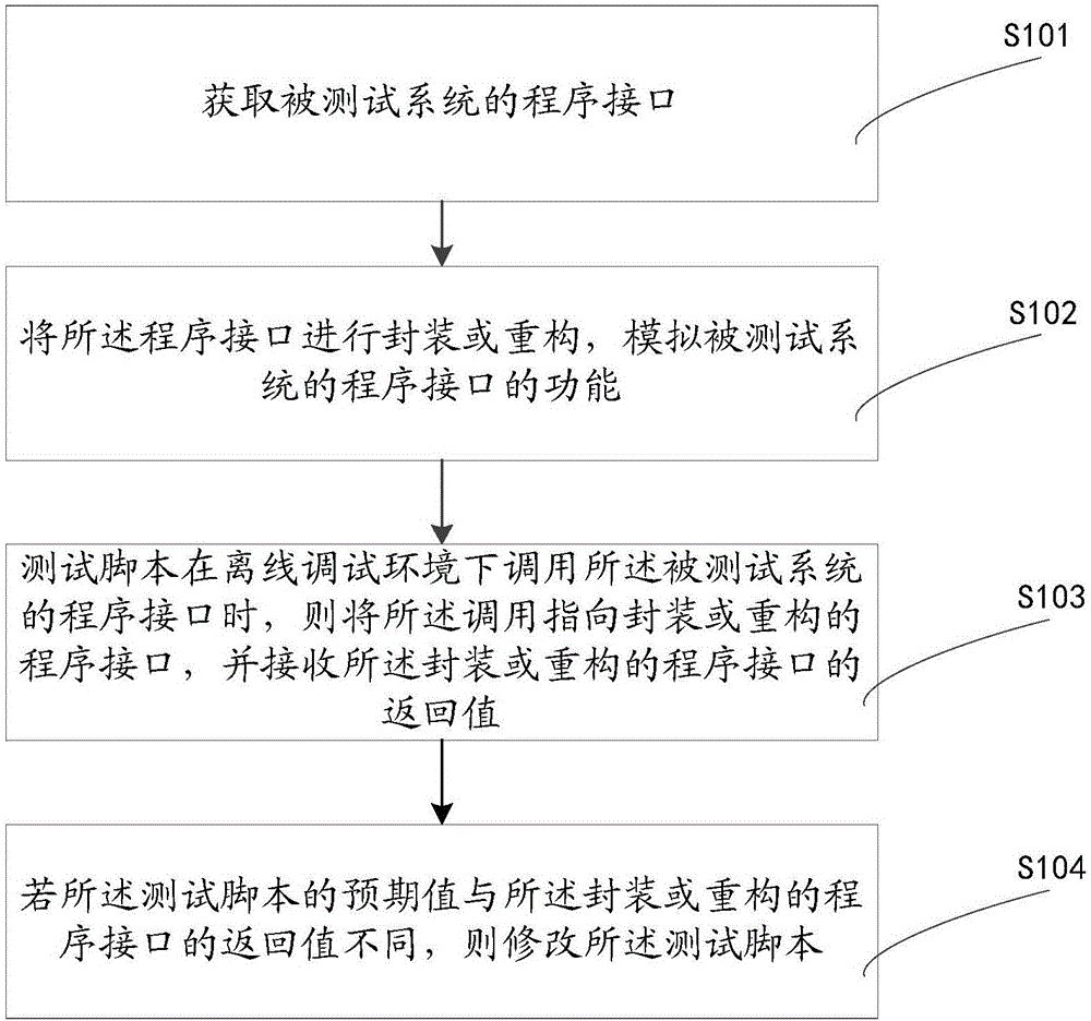 一种用于测试脚本的离线调试方法及装置与流程