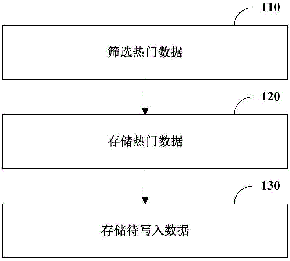 数据处理方法、区块链节点、系统和计算机可读存储介质与流程