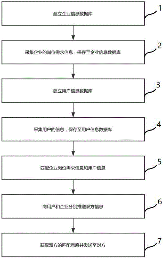 一种岗位和人员的匹配方法与流程