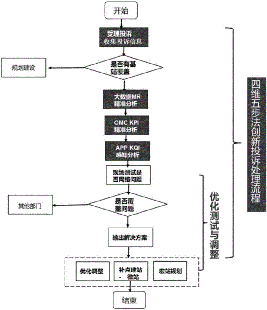 一种四维五步法降低用户投诉的方法与流程