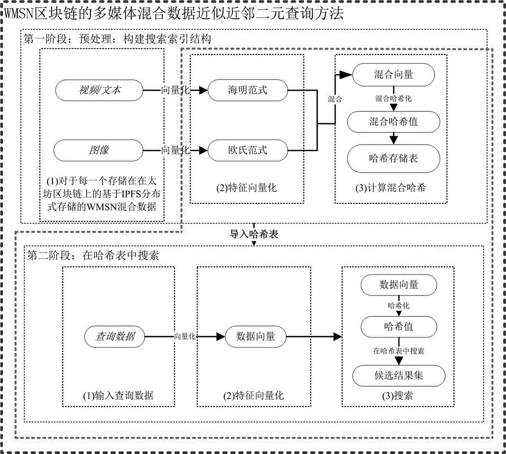 一种WMSN区块链的多媒体混合数据近似近邻二元查询方法与流程