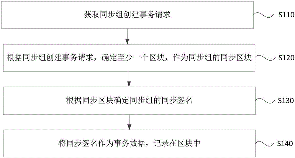 一种区块链的数据同步方法、装置、设备及介质与流程