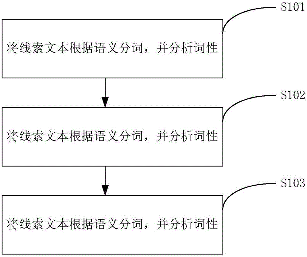 一种基于中文分词的线索提取方法及系统与流程