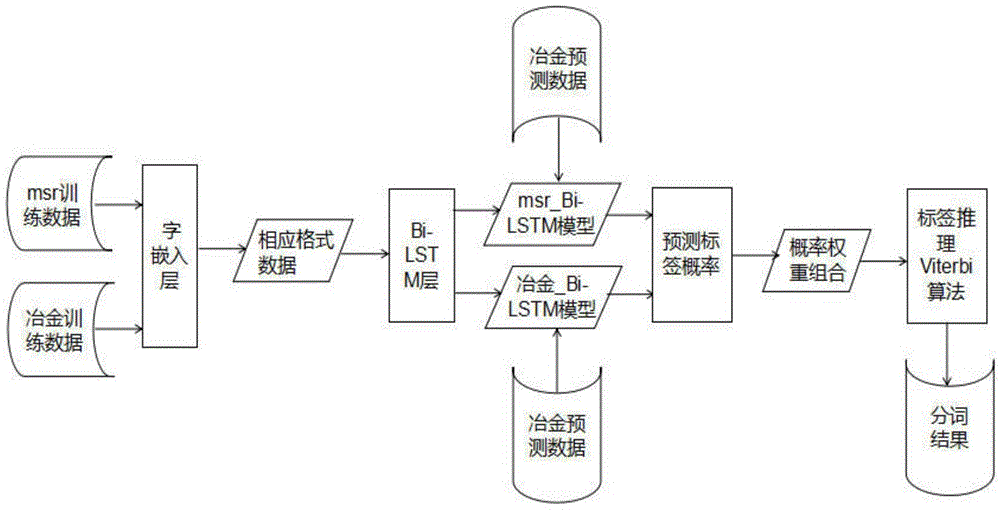 一种基于双向长短时记忆网络模型的中文分词方法与流程