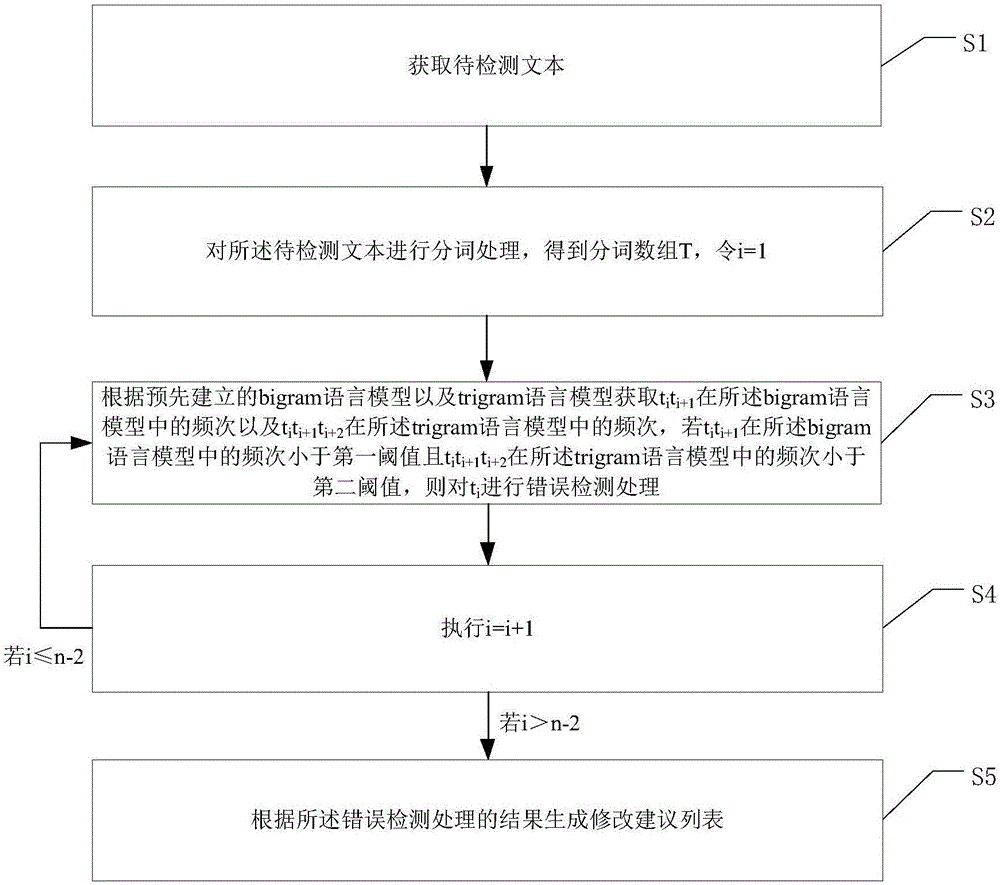 中文错字检测方法及系统与流程