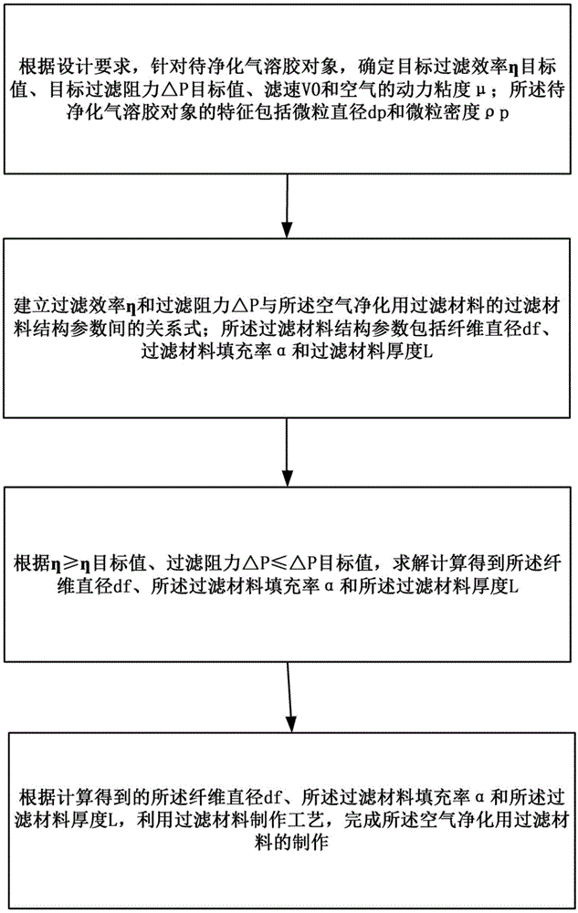 一种空气净化用过滤材料的设计制作方法与流程