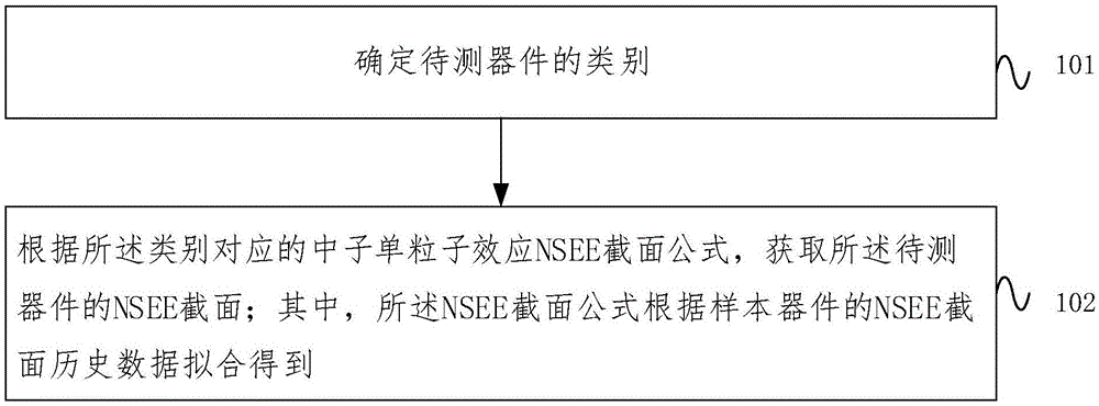 一种获取器件中子单粒子效应截面的方法及装置与流程