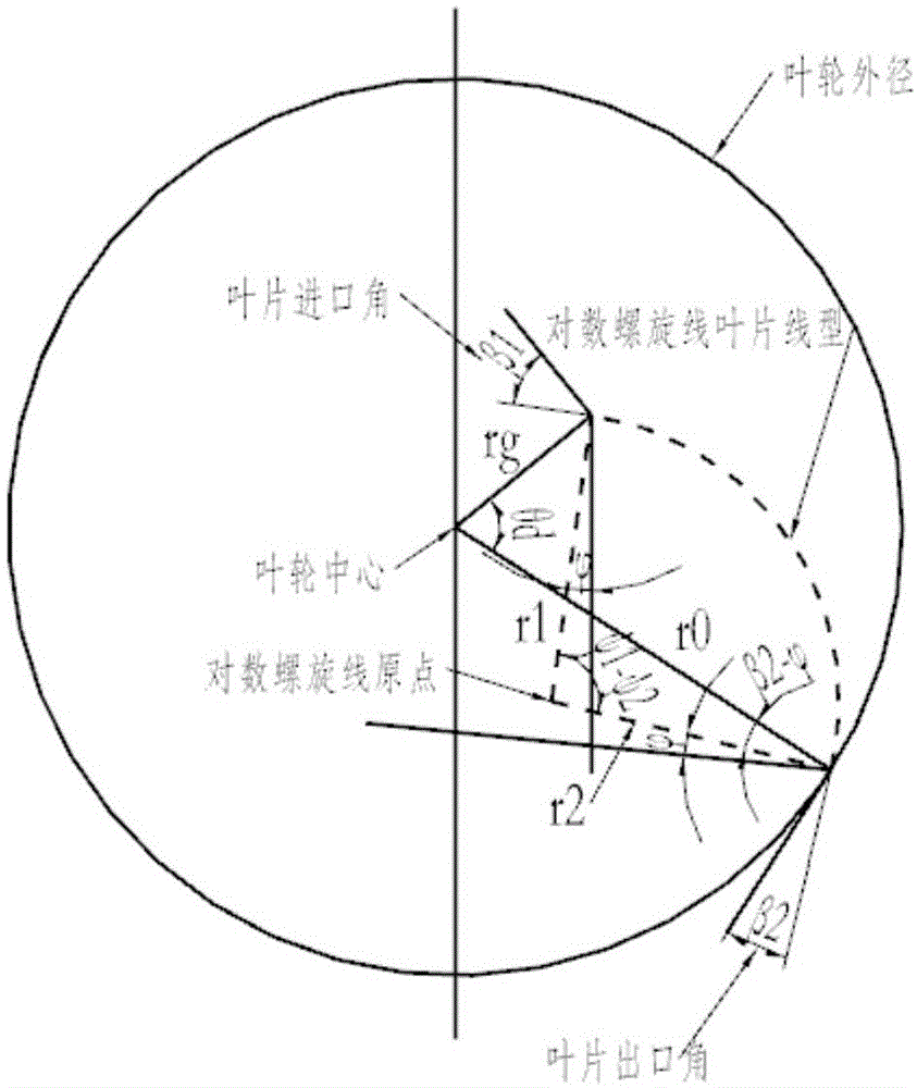 一种泥泵叶轮叶片的设计方法与流程