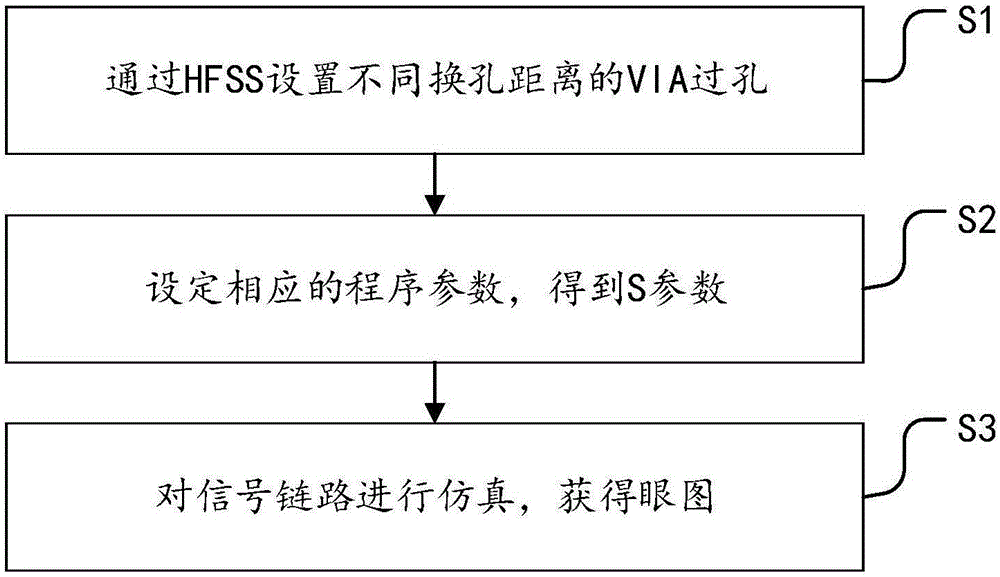 一种不同换孔距离对信号质量影响的分析方法与系统与流程