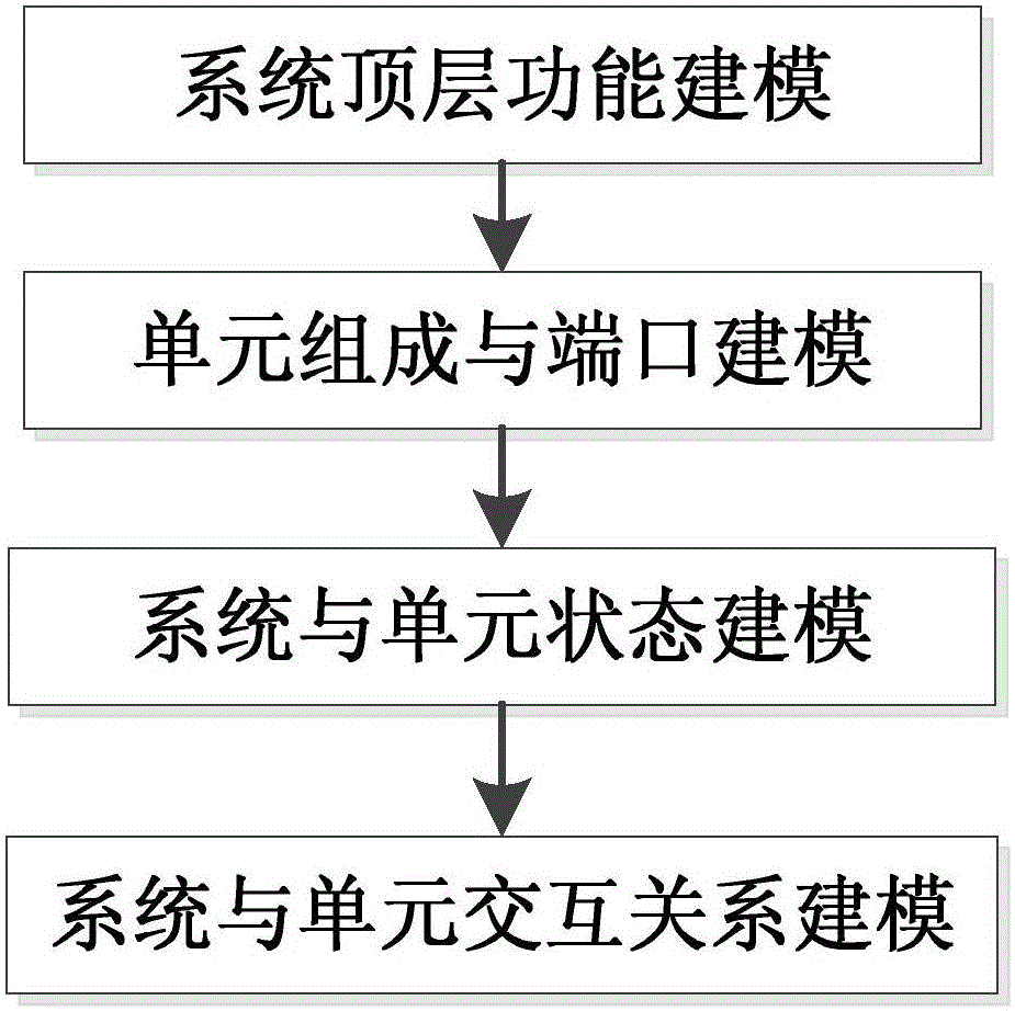 基于AltaRica的航电系统动态重构建模方法与流程