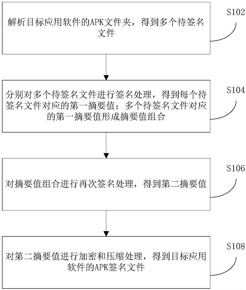 应用软件的签名方法、验签方法和装置与流程