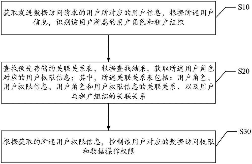 用户权限的控制方法及系统与流程