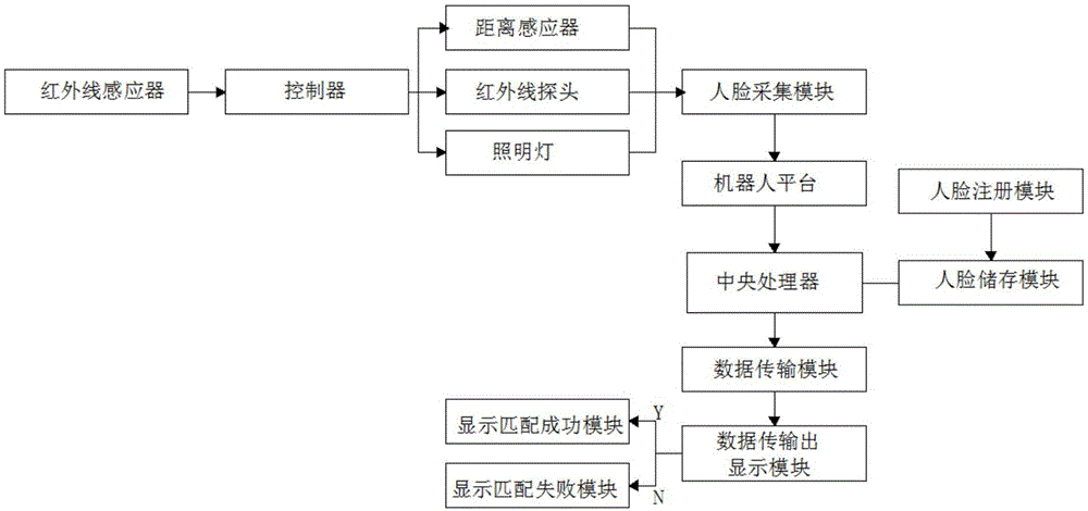 一种基于机器人平台的嵌入式人脸识别智能身份认证系统的制作方法