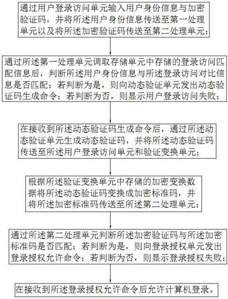 基于互联网的计算机通信安全登录方法及系统与流程