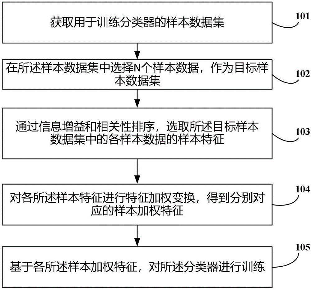 基于样本特征训练分类器的方法、装置及存储介质与流程