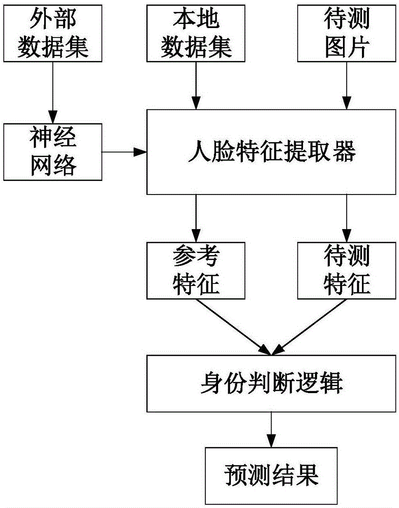 一种基于特征复用的人脸识别方法与流程