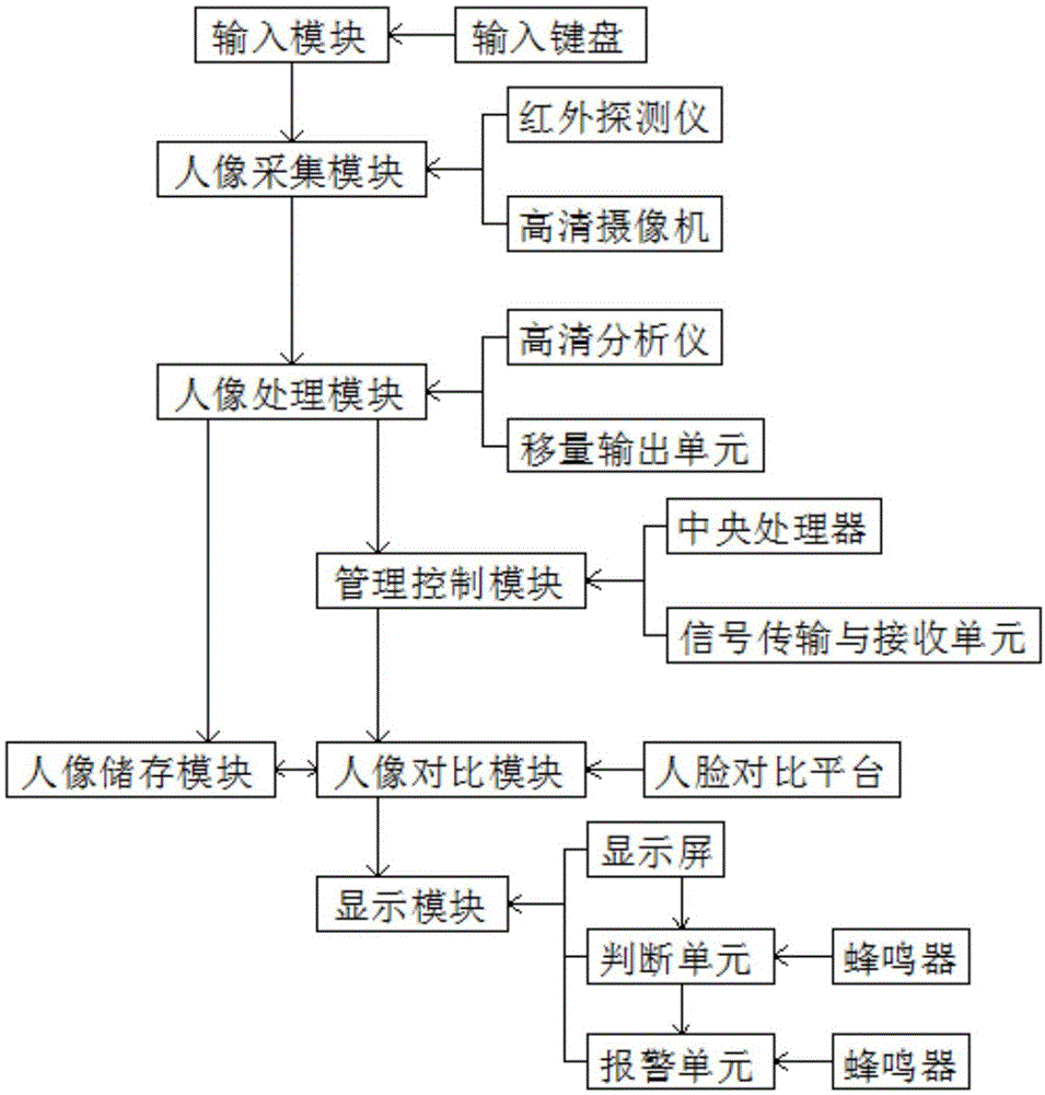 提高人脸识别效率的方法和人脸识别系统与流程